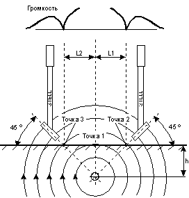 Определение боковых точек с минимальной громкостью принимаемого сигнала