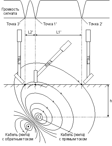 Искажение магнитного поля при параллельном прохождении других кабельных линий (жил) с обратным током
